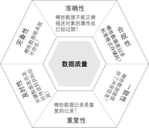 数据治理标准：数据质量六大评价标准