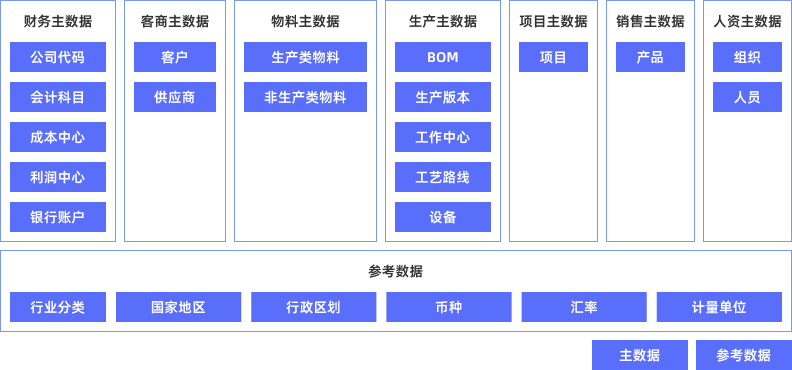 主题域建设